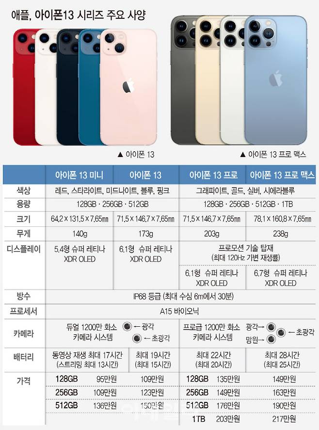 자료=애플/그래픽=문승용 이데일리 기자