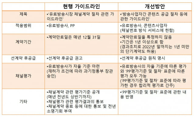 과학기술정보통신부가 제안한 채널계약 절차 가이드라인 개선방안.