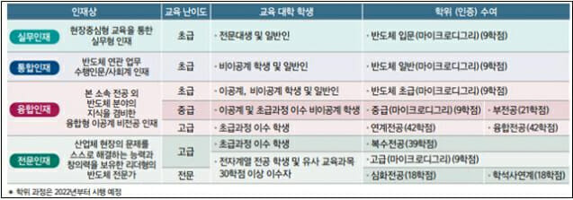 차세대 반도체 혁신공유대학 학위 제도(자료: 한국반도체산업협회)