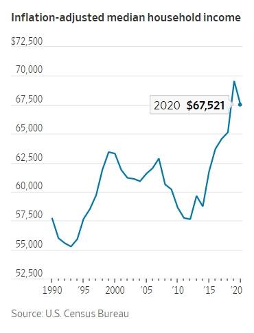 미국 가계 중위 소득 추이  [이미지 출처= WSJ]