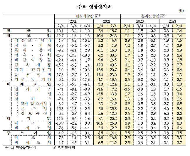 2분기 국내 주요 기업 매출 증가율 표 ⓒ 한국은행