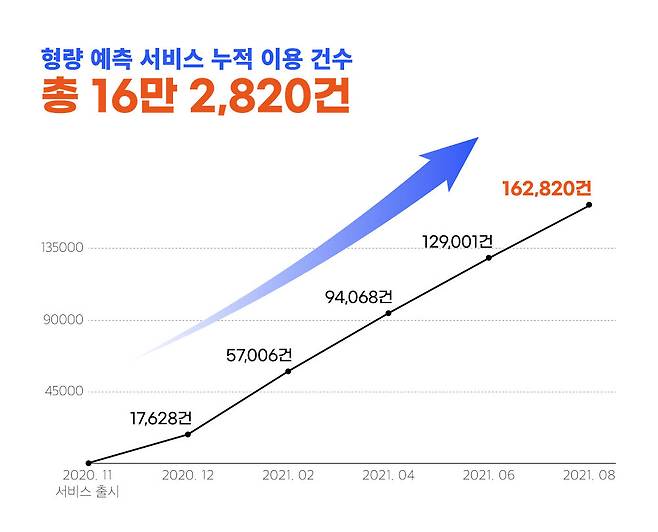 로앤컴퍼니가 작년 11월 로톡 형량예측서비스 출시 후 사용자가 급증해, 누적 이용건수가 총 16만2820건을 기록했다.