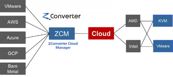 제트컨버터 클라우드 전환/재난복구 개념도. 사진=제트컨버터