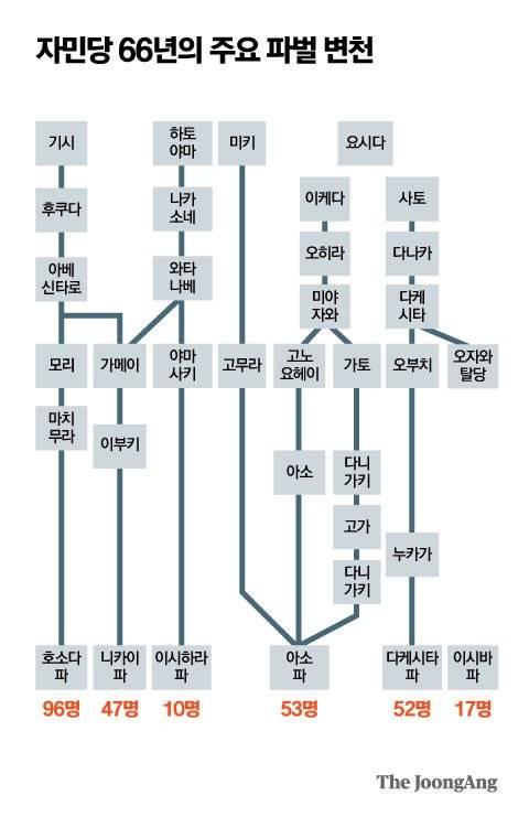 자민당 66년 주요 파벌 변천. 그래픽=박경민 기자 minn@joongang.co.kr