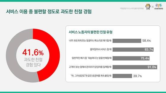 서비스 이용 중 불편할 정도로 과도한 친절을 경험한 비율이 46%에 달했다. 자료 직장갑질119