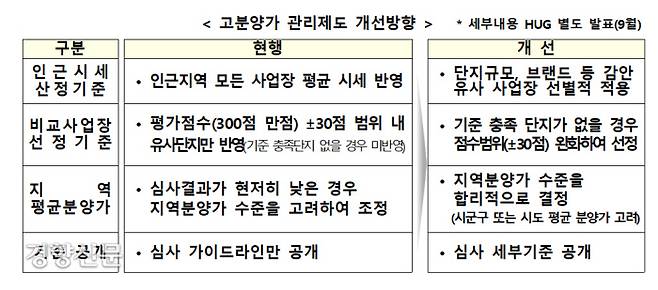 고분양가 심사세도 개편방안. 국토부 제공