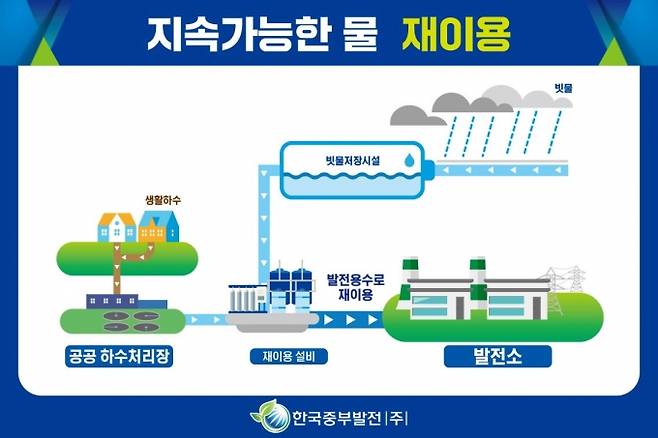 미이용 수자원을 활용한 지속가능 물 선순환 시스템 구축 계획.