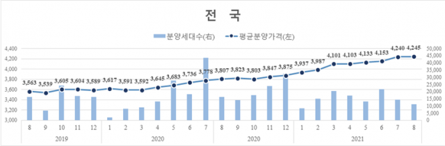 전국 민간아파트 평균 분양가격 및 신규분양세대수 추이./사진제공=주택도시보증공사(HUG)