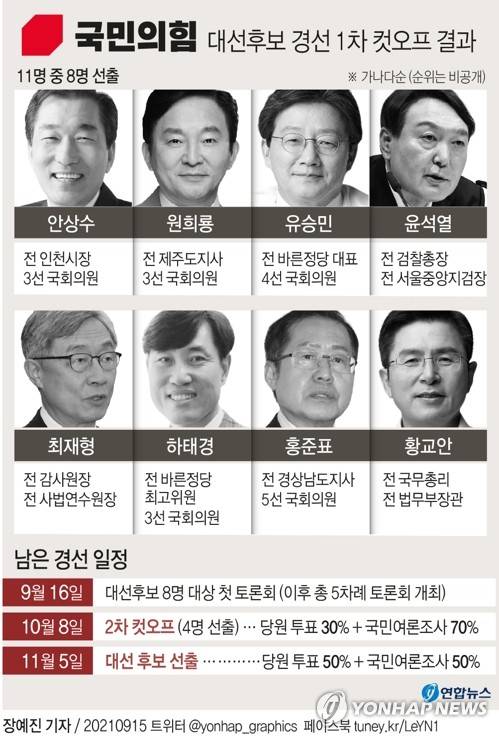 [그래픽] 국민의힘 대선후보 경선 1차 컷오프 결과 (서울=연합뉴스) 장예진 기자 = jin34@yna.co.kr