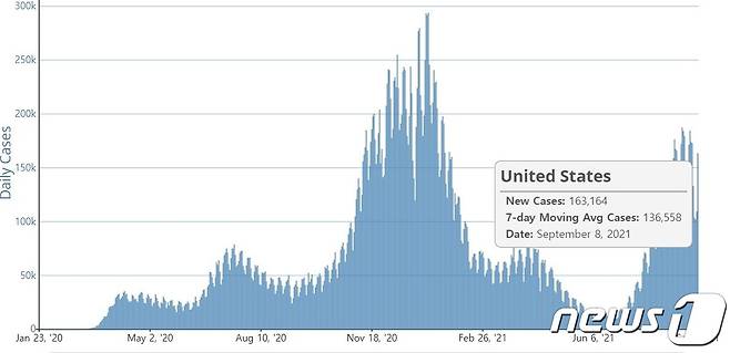 미국 코로나19 확진자 추이 (CDC 홈페이지 갈무리)© 뉴스1