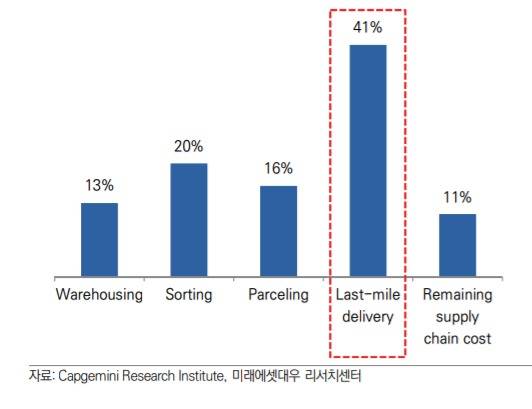 배송 단계별 비용(캡제미나이리서치)© 뉴스1