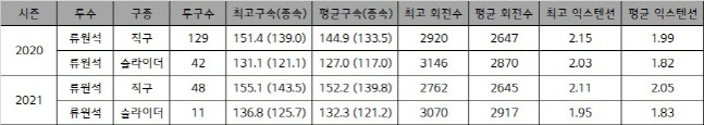 지난해와 올해(11일 두산 더블헤더 2차전까지) 류원석의 트래킹 데이터 자료. 구속과 회전수, 그리고 익스텐션까지 리그 최고 수준을 기록하고 있다. | LG 트윈스 제공