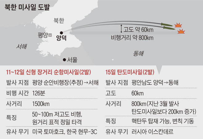 15일 합동참모본부에 따르면 북한이 오늘 낮 12시34분께와 12시39분께 북한 평안남도 양덕 일대에서 동해상으로 단거리 탄도미사일 2발을 발사했다. 비행거리는 약 800㎞, 고도 60여㎞로 탐지됐다.