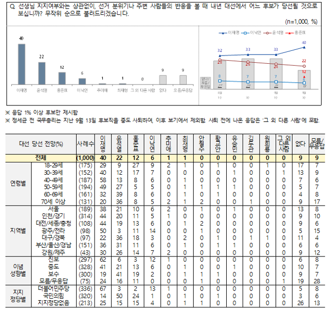9月 3週次全国指標調査(NBS) 中 