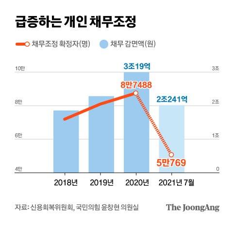 급증하는 개인 채무조정. 그래픽=차준홍 기자 cha.junhong@joongang.co.kr