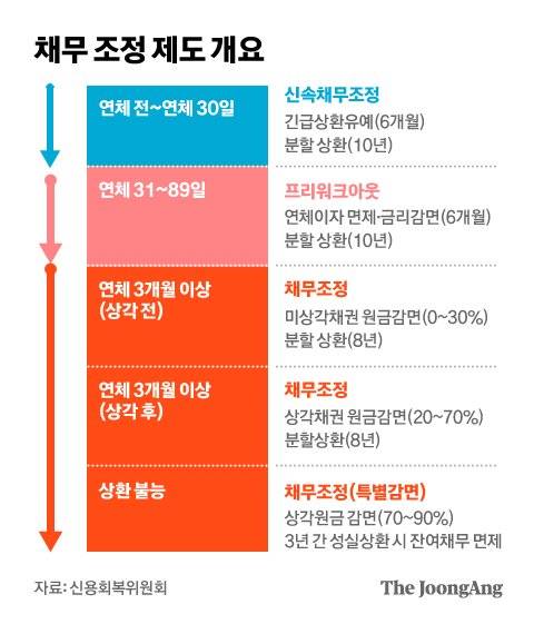 채무 조정 제도 개요. 그래픽=차준홍 기자 cha.junhong@joongang.co.kr