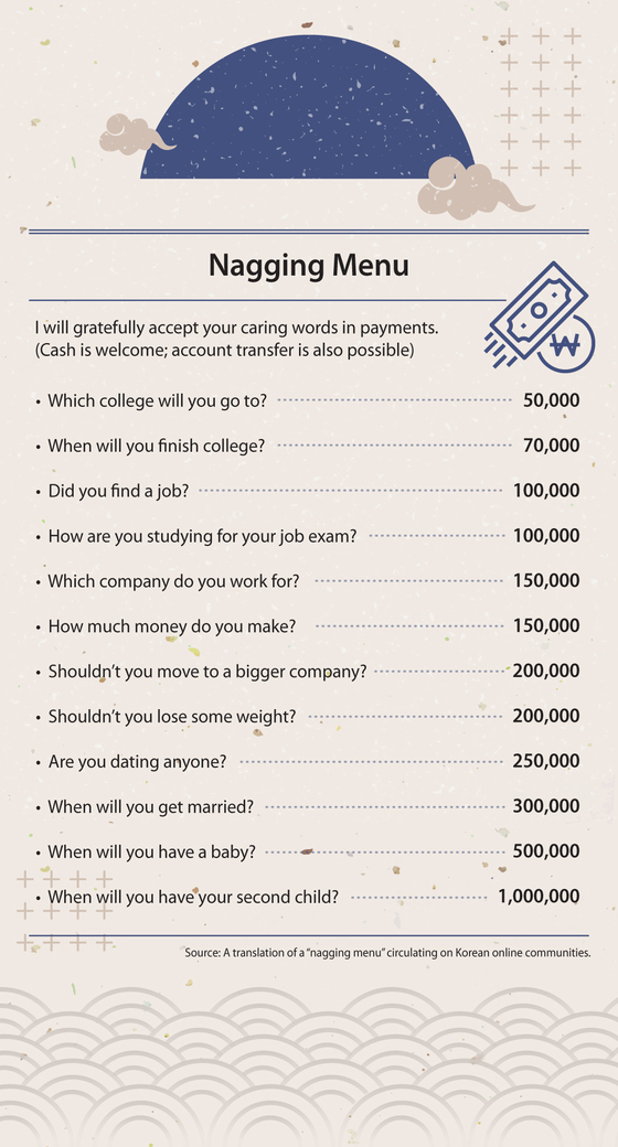 “Nagging menus” for traditional holidays have been circulating on Korean online communities over the past few years. [BYUN JU-YEON]