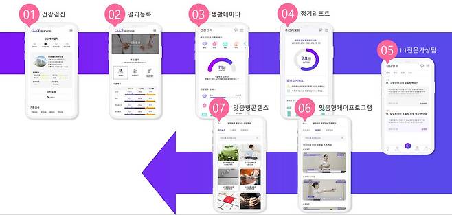 건진결과 입력과 AI를 통한 건강관리 솔루션 생성, 1대1 상담 서비스 등 토탈 헬스케어 프로세스.