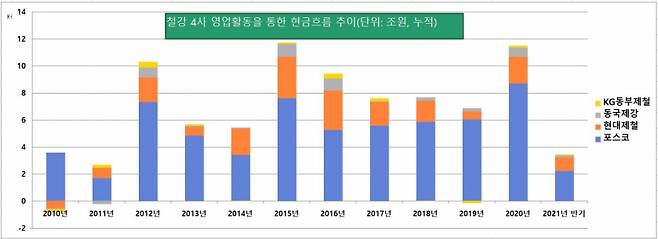 영업활동현금흐름은 기업활동에서 발생하는 현금 유입유출을 보여주는 지표로 2015년에 최고점을 찍은 후 지속적으로 하락하다가 지난해 11조원대를 회복하며 반등의 모습을 보였다. 자료: 금융감독원 전자공시시스템 사업보고서.