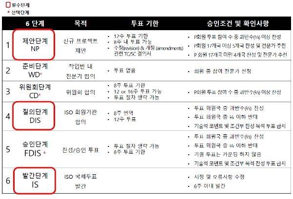 ISO 제·개정 절차(총 6단계) [국립환경과학원 제공. 재판매 및 DB 금지]