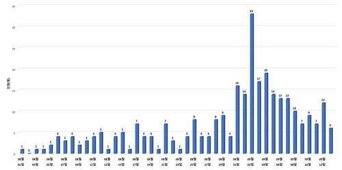 광주 외국인 확진자 발생 추이 [광주시 제공. 재판매 및 DB 금지]