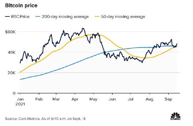 최근 지지부진한 모습을 이어가던 비트코인이 ‘골든 크로스’를 형성하며 상승 동력을 얻은 것이 아니냐는 관측이 나왔다.(사진= CNBC 캡처)