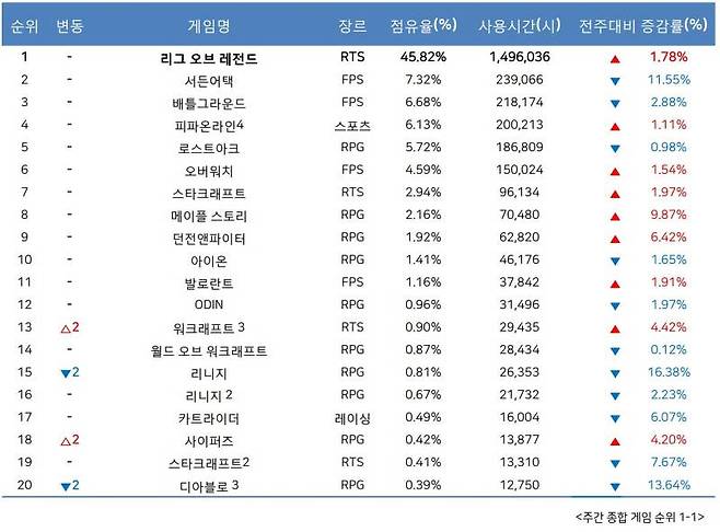 9월 2주 PC방 순위(자료출처-게임트릭스)