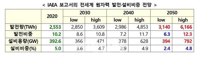 (자료=IAEA, 산업통상자원부)