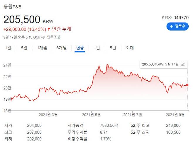 동원F&B 연간 주가 흐름(자료=구글)