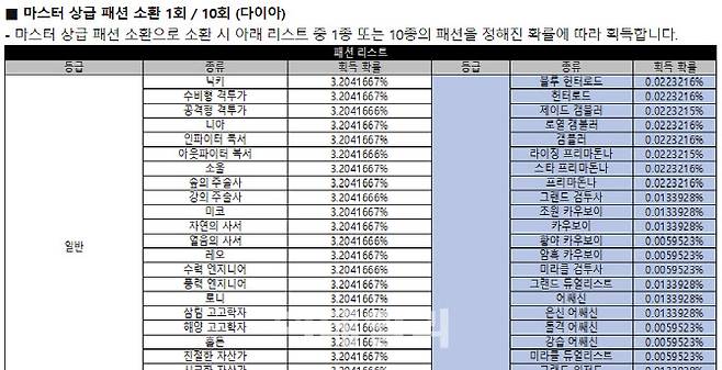 엔씨소프트 트릭스터M 확률형 유료 상품 정보 갈무리