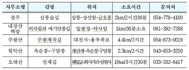 국립공원의 숨은 '힐링로드' 5곳. 자료 국립공원공단