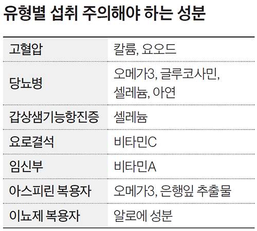 유형별 섭취 주의해야 하는 성분