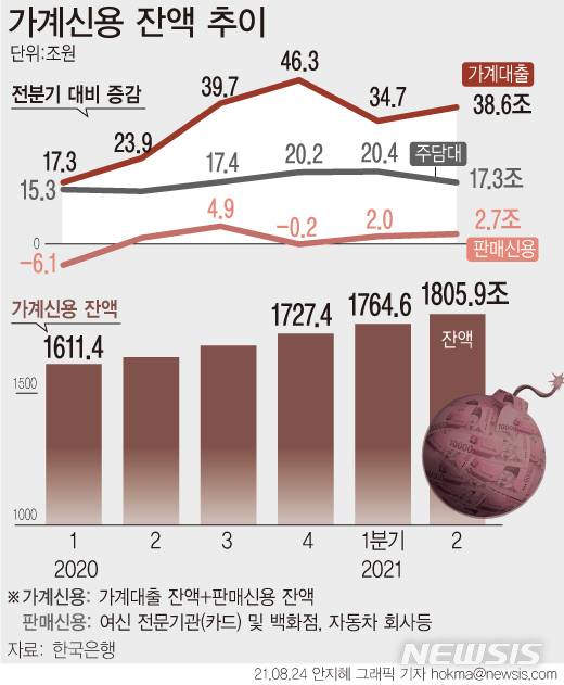 [서울=뉴시스] 24일 한국은행에 따르면 올 2분기 말 가계신용 잔액은 1805조9000억원으로 집계됐다. 1년 전과 비교하면 168조6000억원(10.3%) 늘어 2003년 통계 편제 이후 최대 증가폭을 기록했다. (그래픽=안지혜 기자)  hokma@newsis.com