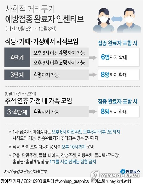 [그래픽] 사회적 거리두기 예방접종 완료자 인센티브(종합) (서울=연합뉴스) 김영은 기자 = 3일 중앙재난안전대책본부는 백신 접종 완료자에 대한 사적모임 예외 인센티브를 확대한다고 밝혔다. 4단계 지역의 경우 식당·카페와 가정에 한해 접종 완료자를 포함해 6인까지 모일 수 있다.
    0eun@yna.co.kr
    트위터 @yonhap_graphics  페이스북 tuney.kr/LeYN1
