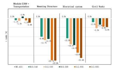 Figure III: Comparison of items of CAPEX research results (PRNewsfoto/Trina Solar Co., Ltd)