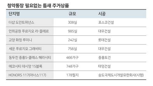 (자료=부동산인포)