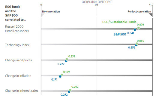 20년 간 ESG 펀드, S&P500지수 수익률과 여타 변수들과의 상관계수 (자료=WSJ)