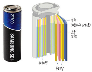 와인딩 방식으로 만들어진 삼성SDI의 원통형 배터리. (자료=삼성SDI)