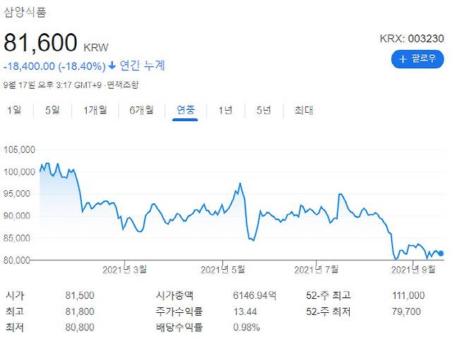 삼양식품 연중 주가 흐름.(자료=구글)