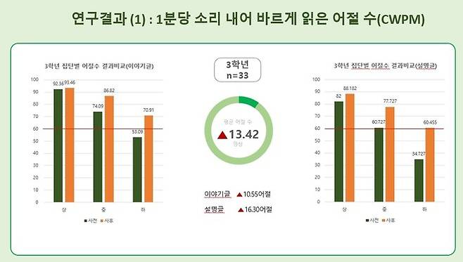 초등학교 3학년 학생이 읽기 유창성 프로젝트 참여 전·후 1분 동안 100어절 문단을 읽은 수 비교.
