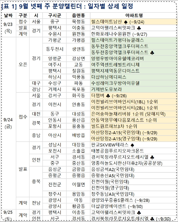 2021년 9월 넷째 주 분양일정. [사진=부동산114]