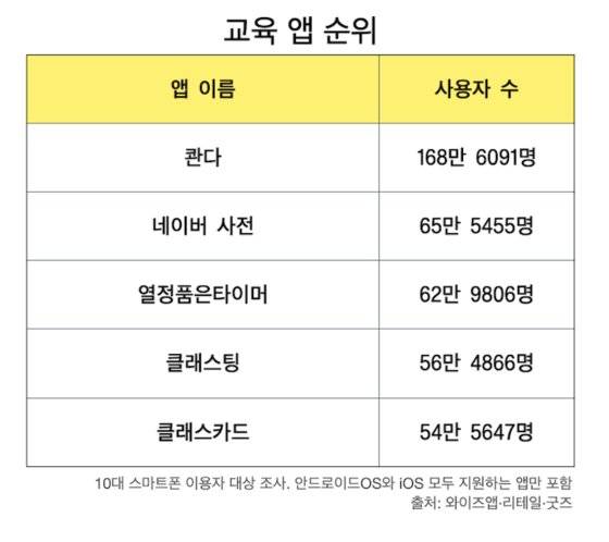 지난 8월 기준 10대 청소년 교육 앱 순위. [출처 와이즈앱·리테일·굿즈]