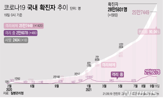 [서울=뉴시스] 19일 0시 기준 코로나19 누적 확진자는 전날 0시 이후 1910명 늘어난 28만5931명이다. 사망자는 10명이 증가해 누적 2404명으로 집계됐다. 현재 격리돼 치료 중인 환자는 480명 증가해 총 2만6078명이다. (그래픽=전진우 기자) 618tue@newsis.com