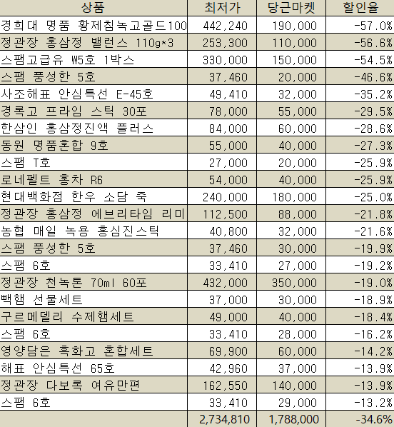 경기도 남양주시 다산동에 이달 1일부터 19일까지 등록된 주요 선물세트 등록 매물 22개의 할인 현황.