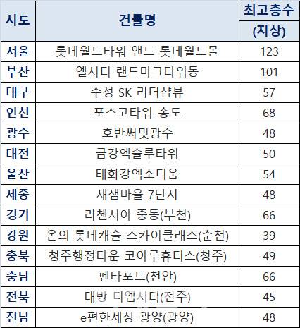 2020년 지역별 최고층 건축물 (자료=리얼투데이)