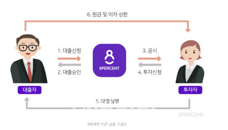 (이미지=8퍼센트 홈페이지 캡처)