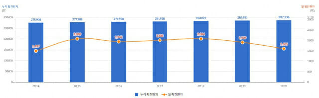 일일 및 누적 확진환자 추세 (표=질병관리청)