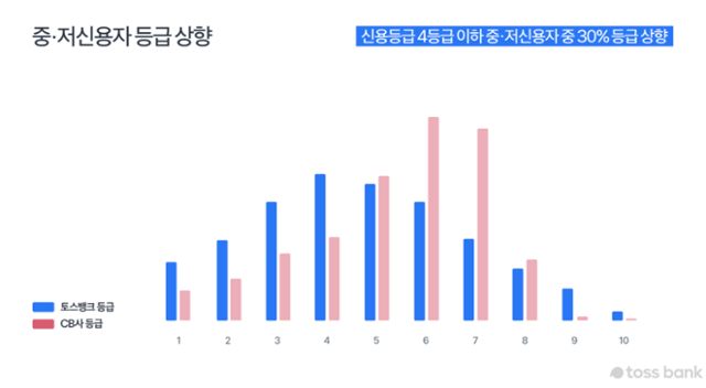 토스뱅크의 CSS를 적용했을 때 신용등급 4등급 이하 중·저신용자 중 30%는 등급이 상향됐다. 토스뱅크 제공