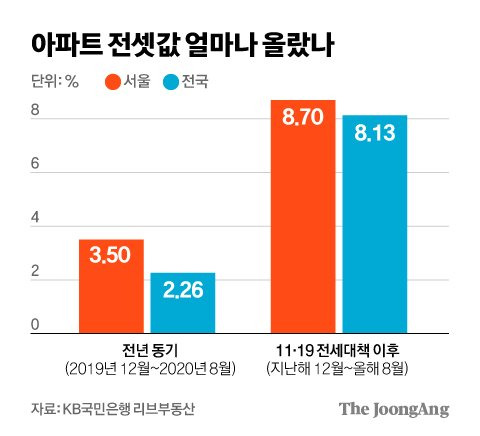 아파트 전셋값 얼마나 올랐나. 그래픽=김영희 02@joongang.co.kr