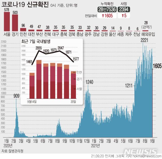 [서울=뉴시스]  20일 0시 기준 코로나19 신규 확진자는 1605명으로 집계됐다. 1700명대 아래로 감소한 건 지난 14일 이후 6일 만이지만, 일요일(월요일 0시) 기준 가장 많은 확진자가 나왔다. (그래픽=안지혜 기자)  hokma@newsis.com